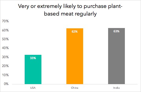 Plant-Based-Meat-Purchase-Regularly